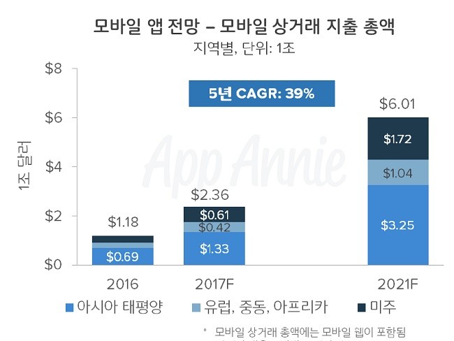 급성장하는 앱 경제, 2021년에는 6조 3천억 달러 전망