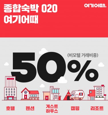 숙박 앱 ‘여기어때’가 종합숙박 O2O로 전환 7개월 만에 펜션 매출 2.5배, 캠핑 2배, 게스트하우스는 1.5배 성장했다. 이를 통해 전체 숙박 매출에서 비모텔 거래 비중이 50%를 넘어섰다고 밝혔다. 사진=여기어때 제공