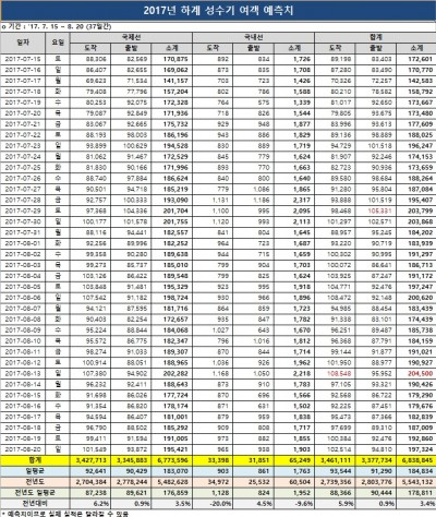 올해 여름 휴가철을 맞아 오는 7월 15일부터 8월 20일까지 37일 동안 하루 평균 18만5000여명, 전체 기간 약 690만명이 인천국제공항을 이용할 것이라는 전망이 나왔다. 전년 여름 휴가기간에 비해 3.4%가 증가한 것이며 역대 최다 이용객이다. 하계성수기 일일 이용객 예측치 및 전년 실적. 표=인천국제공항공사 제공