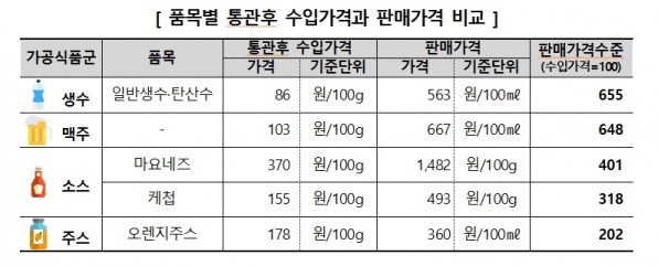 한국소비자원이 국내 백화점과 대형마트에서 판매되는 수입가공식품 가운데 올해 수입가격과 비교 가능한 5개 품목의 통관 후 수입가격과 판매가격이 최소 2배에서 최대 6.6배나 비싸지는 것으로 나타났다. 표=한국소비자원 제공