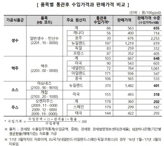 한국소비자원이 국내 백화점과 대형마트에서 판매되는 수입가공식품 가운데 올해 수입가격과 비교 가능한 5개 품목의 통관 후 수입가격과 판매가격이 최소 2배에서 최대 6.6배나 비싸지는 것으로 나타났다. 표=한국소비자원 제공