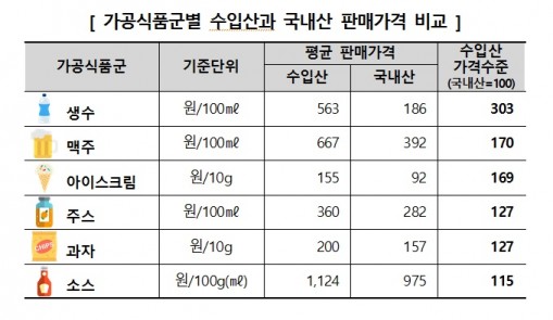 한국소비자원이 국내 백화점과 대형마트에서 판매되는 수입가공식품 가운데 올해 수입가격과 비교 가능한 5개 품목의 통관 후 수입가격과 판매가격이 최소 2배에서 최대 6.6배나 비싸지는 것으로 나타났다. 표=한국소비자원 제공