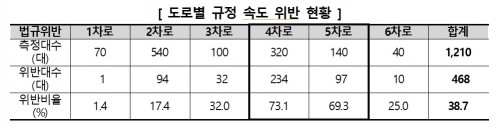 최근 어린이 관련 교통사고뿐만 아니라 어린이보호구역 내 교통사고가 급증하고 있어 안전대책 마련이 시급한 것으로 나타났다. 자료=한국소비자원 제공