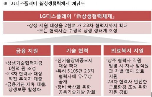 LG디스플레이 상생협력체제, 2~3차 협력사까지 확대