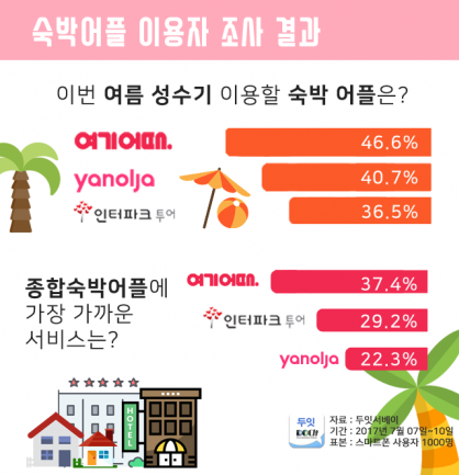 모바일 설문조사 전문기업 ‘두잇서베이’가 지난 7월 6일부터 10일까지 전국의 20~50대 남녀 1000명을 대상으로 ‘숙박어플 이용 의향 및 만족도”에 대한 설문조사를 벌인 결과 전체 응답자의 46.6%가 이번 여름 성수기 국내 여행 때 '여기어때'를 이용할 의향을 밝혔다고 17일 밝혔다. 사진=두잇서베이 제공