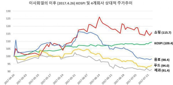 신동빈 롯데그룹 회장의 형인 신동주 전 일본 롯데홀딩스 부회장이 롯데 주요 계열사의 분할합병안에 문제가 있다며 제동을 걸고 나섰다. 지난 4월26일 롯데그룹 4개 계열사 합병의결 후 주가 추이. 사진=SDJ코퍼레이션 제공