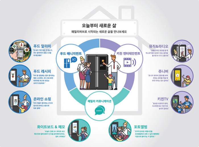 패밀리허브는 '가정의 허브'의 역할을 충실히 수행하고 있다. 사진은 패밀리허브 인포그래픽.