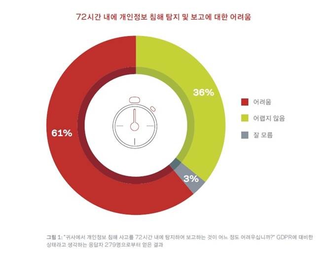 72시간 내에 개인정보 침해 탐지 및 보고에 대한 어려움
