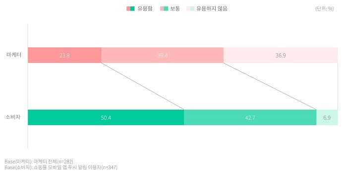 쇼핑몰 앱 푸시 알림의 유용도(자료제공 = DMC미디어)