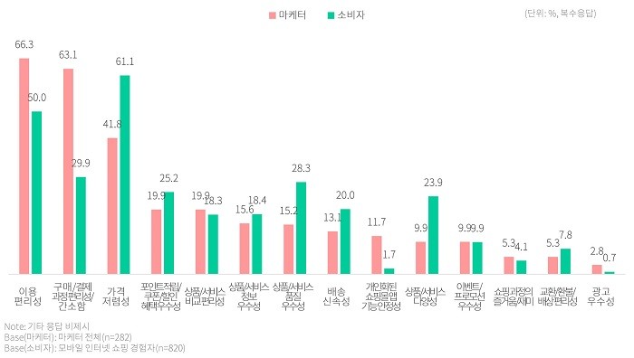 쇼핑몰 선택시 고려사항(자료제공 = DMC미디어)