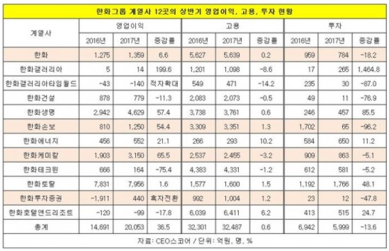 올해 상반기 실적개선을 이룬 한화그룹. 하지만 물의를 일으켰던 면세점 사업의 마이너스 성장이 그룹 전체에 저주를 불렀다. 표=CEO스코어 제공