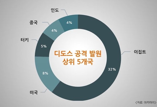 디도스 공격 발원 상위 5개국