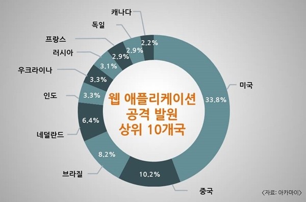 웹 애플리케이션 공격 발원 상위 10개국