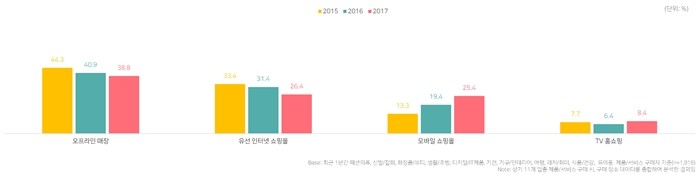 소비자들의 제품 구매처(자료제공 = DMC미디어)