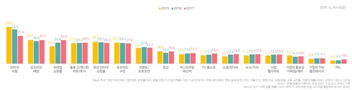 제품 구매에 영향을 주는 미디어 채널(자료제공 = DMC미디어)