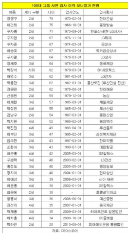 국내 대기업들의 대를 이은 금수저 현상이 심각하다. 전문적인 경영수업을 거치지 않고 회사 운영의 최종 단계 의사 결정을 내리는 부실한 임원 승진이 이어지면서 일각에선 기업의 미래 존폐여부까지 영향을 줄 수 있다고 우려의 눈길을 보내고 있다. 자료=CEO스코어 제공