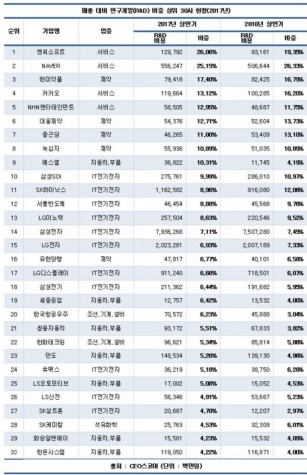 매출 대비 연구개발 비중 상위 30개 업체. 자료=CEO스코어 제공