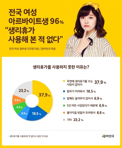 여성 아르바이트는 물론 근로자들이 보건(생리)휴가를 거의 사용하지 못하는 것으로 드러났다. 게다가 여성 근로자 중 80%는 이런 제도가 있다는 사실을 알지 못하는 것으로 나타났다. 사진=알바천국 제공
