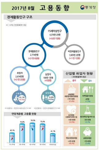 통계청이 13일 발표한 8월 고용동향에 따르면 지난달 취업자는 2674만명으로 2016년 8월에 비해 21만2000명이 증가했지만 2013년 2월(20만1000명)이후 증가폭이 가장 적었다. 자료=통계청 제공