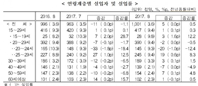 통계청이 13일 발표한 8월 고용동향에 따르면 지난달 취업자는 2674만명으로 2016년 8월에 비해 21만2000명이 증가했지만 2013년 2월(20만1000명)이후 증가폭이 가장 적었다. 자료=통계청 제공