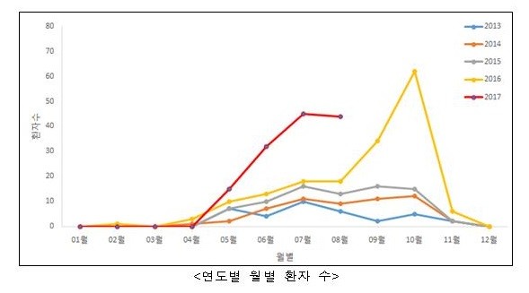 사진=질병관리본부 제공