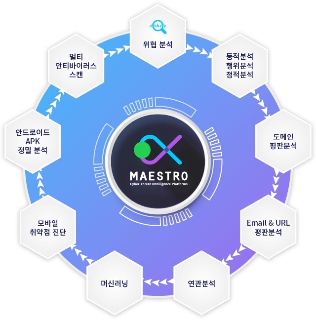 마에스트로네트웍스의 ‘마에스트로 사이버보안 위협 인텔리전스 통합 플랫폼