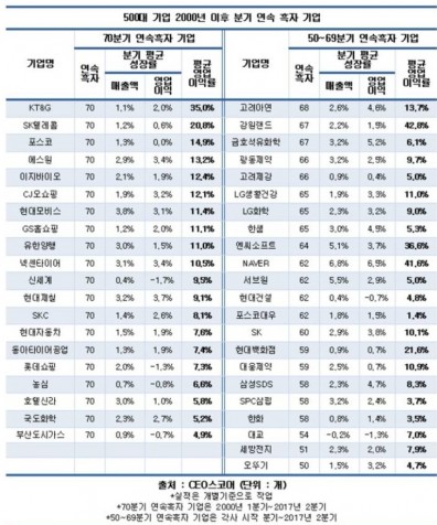 국내 500대 기업 가운데 지난 2000년 이후 올 2분기까지 최대 70분기 연속 흑자를 기록한 우량기업은 20곳에 불과하다는 조사 결과가 나왔다. 자료=CEO스코어 제공