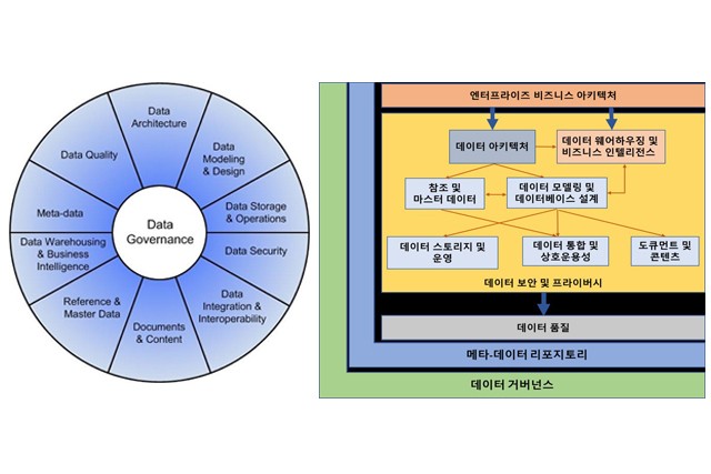 DAMA-DMBOK2 Data Management Framework 및 eDM 프레임워크