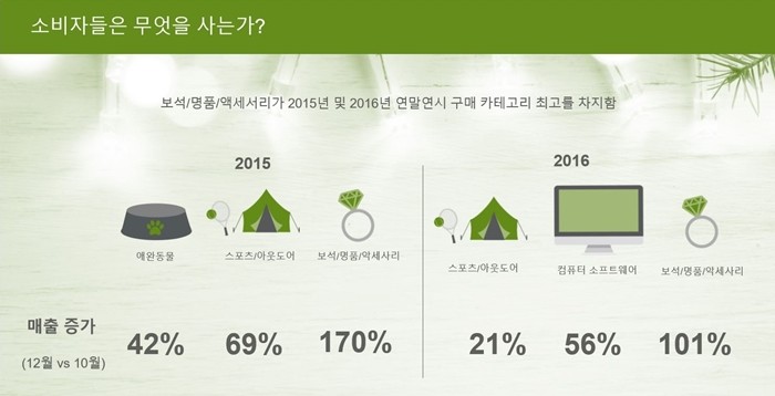 연말 쇼핑 인기 종목(자료제공 = 크리테오)