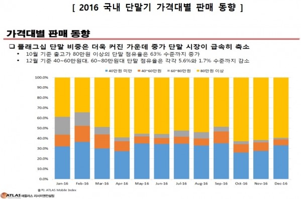 국회 과학기술정보통신위원회 유승희 국회의원(더불어민주당/서울 성북구갑)이 근본적인 국민 가계통신비 경감을 위해서 단말기 가격 부담을 낮추는 것이 필수적이라고 주장했다. 특히 해마다 가속화되고 있는 단말기 시장 양극화 구조에 대해서도 문제의식을 가져야 한다고 전했다. 표=‘ATLAS Research & Consulting’ 자료 인용 유승희 의원실 제공