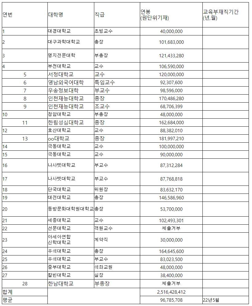 사립대학 교육부 출신 교직원 현황 조사표(자료제공=김병욱 의원실. 출처;교육부)