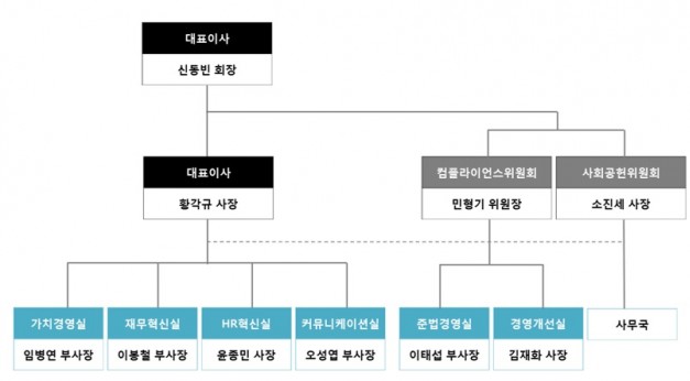 롯데지주 조직 구성도. 표=롯데지주 제공