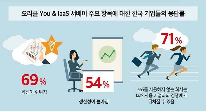 기업들이 IaaS 클라우드에 만족도가 높은 이유