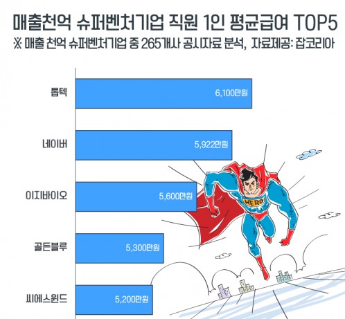 연 매출 1000억원이 넘는 슈퍼 벤처기업 중 직원 평균 연봉(성과급 포함)이 5000만원 이상인 기업이 6곳에 달하는 것으로 조사됐다. 그림=잡코리아 제공