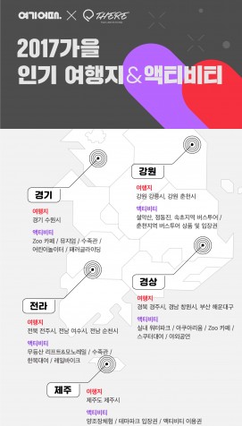가을은 가족과 함께 단풍명소로 1박2일 여행하는 사람들이 많은 것으로 조사됐다. 또 기온 탓에 수상 레포츠 이용은 줄고 레일바이크나 버스투어 등 관광형 상품이 인기를 얻고 있는 것으로 나타났다. 인포그래픽=여기어때x데얼 제공