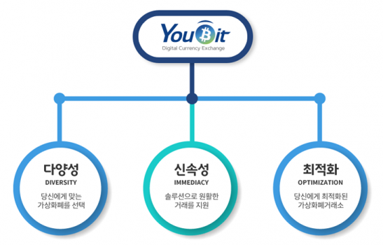 가상화폐 거래소 '유빗(Youbit)'은 안전한 투자를 위해 은행·증권에서 사용하는 실물 보안카드를 사용과 함께 OTP 추가 인증을 도입해 안전성과 보안성을 강화했다고 9일 밝혔다. 사진=넥스트데일리 DB