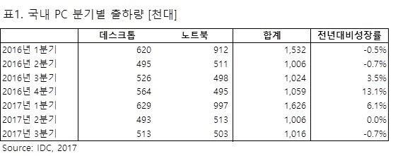 국내PC 시장 하락세…공공 교체 수요와 게이밍 PC, 노트북이 버팀목