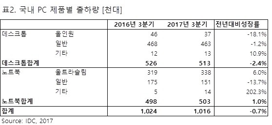 국내PC 시장 하락세…공공 교체 수요와 게이밍 PC, 노트북이 버팀목