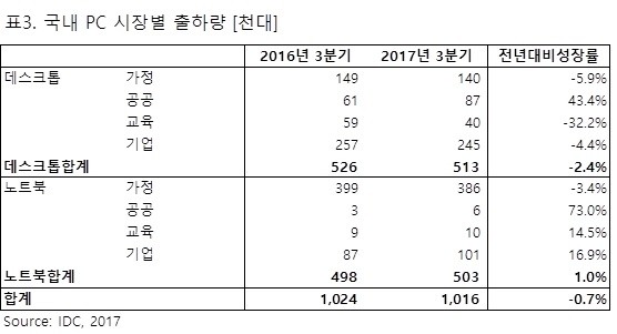 국내PC 시장 하락세…공공 교체 수요와 게이밍 PC, 노트북이 버팀목