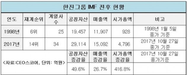최근 조양호 회장 특가법 위반 혐의로 오너리스크를 겪고 있는 한진그룹이 IMF 외환위기 후 재계순위 8계단이나 추락한 것으로 나타났다. 핵심 계열사 분리가 원인으로 지적됐다. 한진그룹 IMF 전후 현황. 자료=CEO스코어 제공