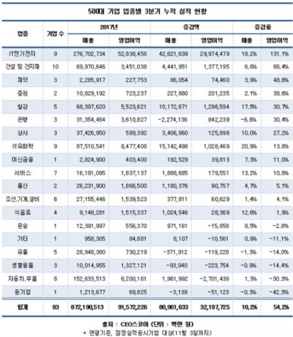 국내 500대 기업의 영업이익이 전년 대비 50% 이상 급증한 것으로 나타났다. 기업 경영성과 평가사이트 'CEO스코어'에 따르면 3분기 잠정실적보고서를 제출한 국내 매출기준 500대 기업의 3분기 누적 실적을 분석한 결과 매출과 영업이익은 각각 872조1905억원, 91조5722억원으로 집계됐다고 밝혔다. 자료=CEO스코어 제공