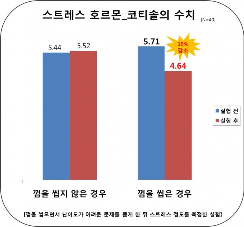 2018학년도 대학수학능력시험이 이제 하루 앞으로 다가왔다. 얼마 남지 않은 시간 집중력을 발휘하고 스트레스를 해소하는 것이 중요한데, 이때 껌을 씹는 것이 도움이 된다는 연구 결과를 고광욱 파주 유디치과 대표원장이 소개해 눈길을 끌고 있다. 사진=유디치과 제공