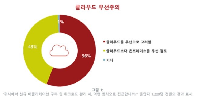 국내 기업 클라우드에 관심 높지만 ‘데이터 관리 책임엔 잘못된 인식’..,위험 줄이고 ‘데이터 생명주기에 따른 관리’ 절실