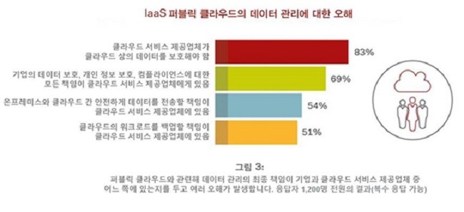국내 기업 클라우드에 관심 높지만 ‘데이터 관리 책임엔 잘못된 인식’..,위험 줄이고 ‘데이터 생명주기에 따른 관리’ 절실