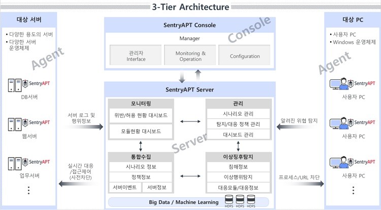 센트리 APT 시스템 구성도