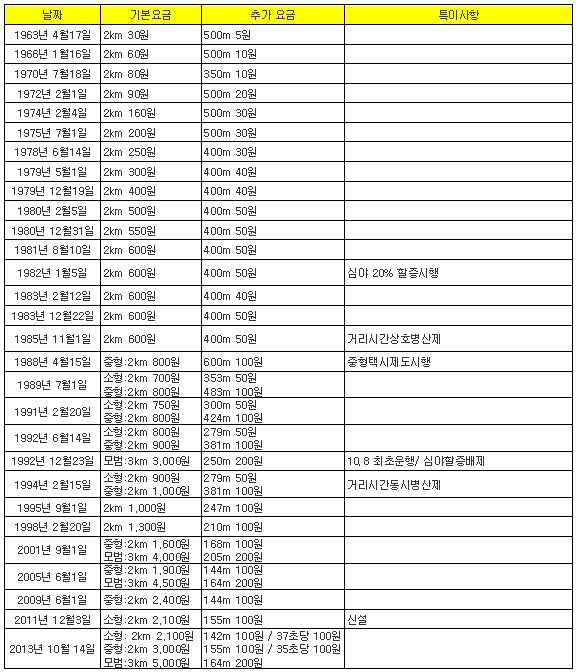 시대별 택시 요금 체계 정리