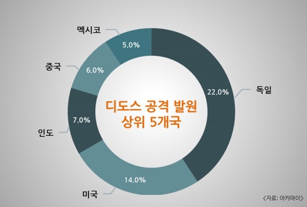 2017년 3분기 디도스 공격 발원 상위 5개국(자료 제공 = 아카마이)