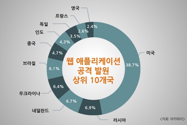 2017년 3분기 웹 애플리케이션 공격 발원 상위 10개국(자료제공= 아카마이)