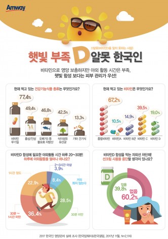 피곤한 만큼 건강관리에도 남다른 한국인. 하지만 정작 부족한 영양소를 정확하게 파악하고 이를 보충하는 방법에 대해서는 개선이 필요한 것으로 드러났다. 사진=한국암웨이 제공