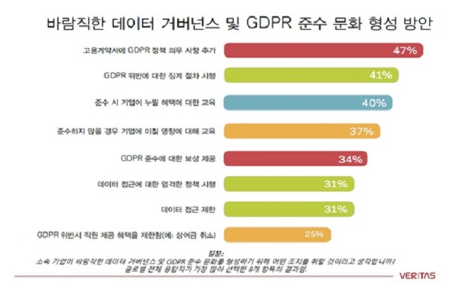 그림 1. 바람직한 데이터 거버넌스 및 GDPR 준수 문화 형성 방안